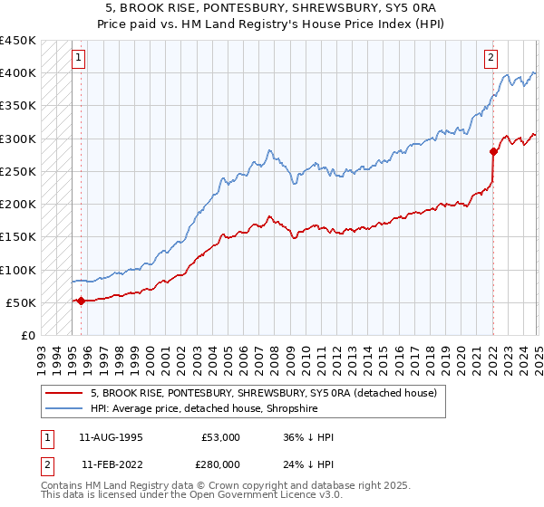 5, BROOK RISE, PONTESBURY, SHREWSBURY, SY5 0RA: Price paid vs HM Land Registry's House Price Index