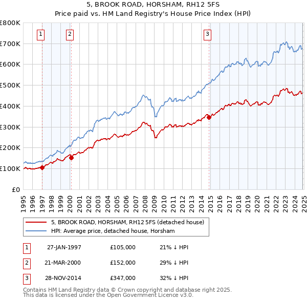 5, BROOK ROAD, HORSHAM, RH12 5FS: Price paid vs HM Land Registry's House Price Index