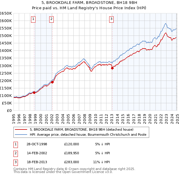 5, BROOKDALE FARM, BROADSTONE, BH18 9BH: Price paid vs HM Land Registry's House Price Index