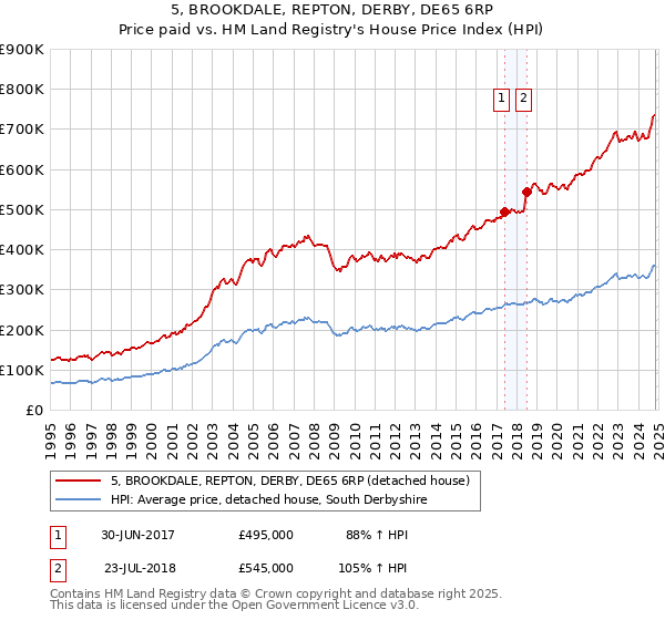 5, BROOKDALE, REPTON, DERBY, DE65 6RP: Price paid vs HM Land Registry's House Price Index