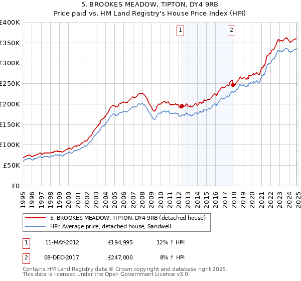 5, BROOKES MEADOW, TIPTON, DY4 9RB: Price paid vs HM Land Registry's House Price Index