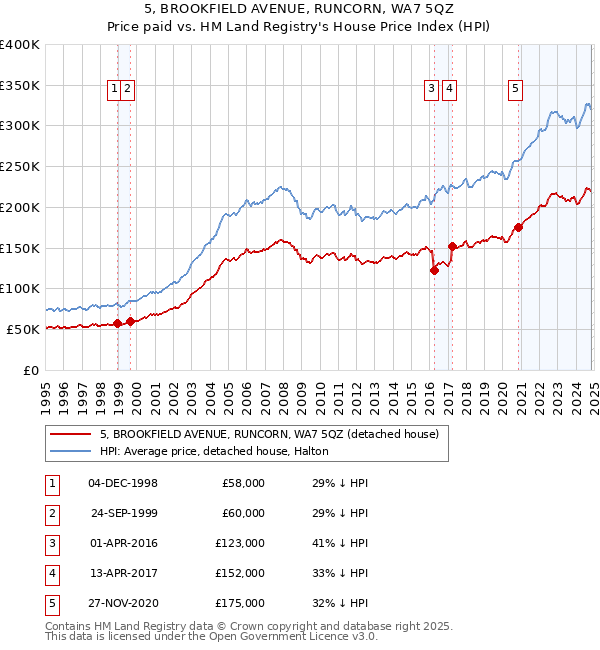 5, BROOKFIELD AVENUE, RUNCORN, WA7 5QZ: Price paid vs HM Land Registry's House Price Index