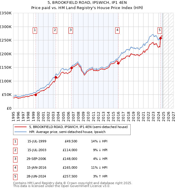 5, BROOKFIELD ROAD, IPSWICH, IP1 4EN: Price paid vs HM Land Registry's House Price Index