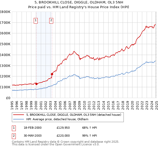 5, BROOKHILL CLOSE, DIGGLE, OLDHAM, OL3 5NH: Price paid vs HM Land Registry's House Price Index