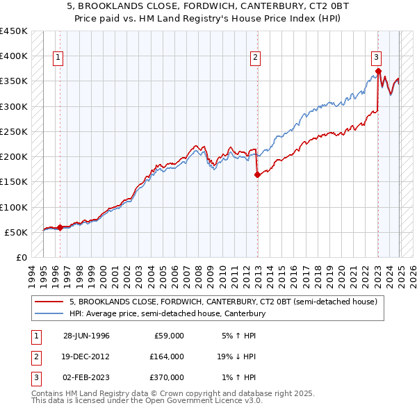 5, BROOKLANDS CLOSE, FORDWICH, CANTERBURY, CT2 0BT: Price paid vs HM Land Registry's House Price Index