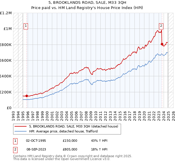 5, BROOKLANDS ROAD, SALE, M33 3QH: Price paid vs HM Land Registry's House Price Index