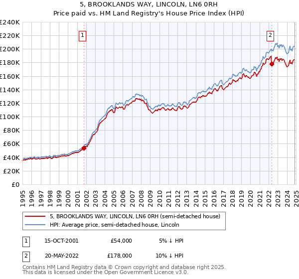 5, BROOKLANDS WAY, LINCOLN, LN6 0RH: Price paid vs HM Land Registry's House Price Index