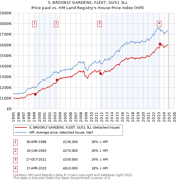 5, BROOKLY GARDENS, FLEET, GU51 3LL: Price paid vs HM Land Registry's House Price Index