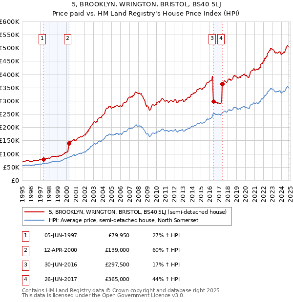 5, BROOKLYN, WRINGTON, BRISTOL, BS40 5LJ: Price paid vs HM Land Registry's House Price Index