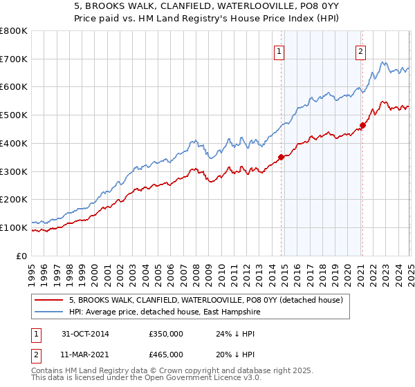 5, BROOKS WALK, CLANFIELD, WATERLOOVILLE, PO8 0YY: Price paid vs HM Land Registry's House Price Index