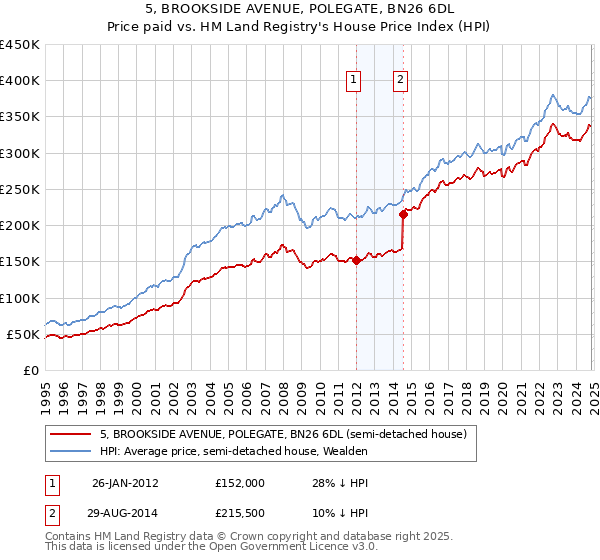 5, BROOKSIDE AVENUE, POLEGATE, BN26 6DL: Price paid vs HM Land Registry's House Price Index