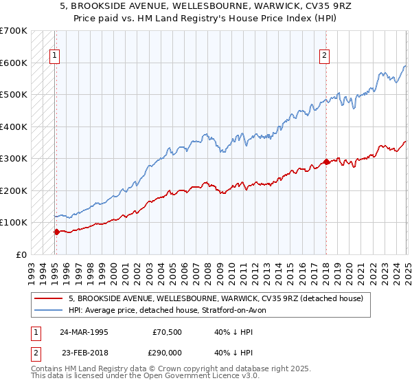 5, BROOKSIDE AVENUE, WELLESBOURNE, WARWICK, CV35 9RZ: Price paid vs HM Land Registry's House Price Index