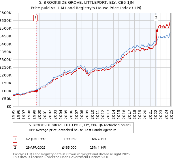 5, BROOKSIDE GROVE, LITTLEPORT, ELY, CB6 1JN: Price paid vs HM Land Registry's House Price Index