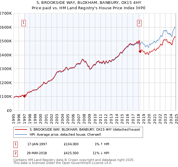 5, BROOKSIDE WAY, BLOXHAM, BANBURY, OX15 4HY: Price paid vs HM Land Registry's House Price Index