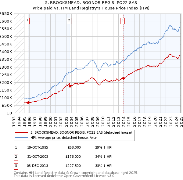 5, BROOKSMEAD, BOGNOR REGIS, PO22 8AS: Price paid vs HM Land Registry's House Price Index