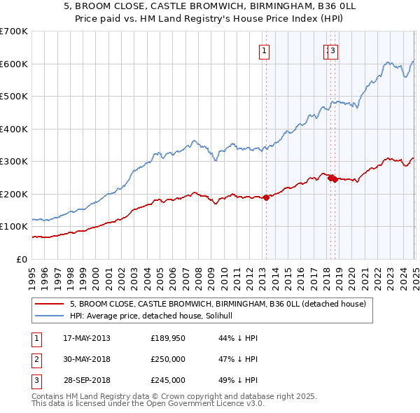 5, BROOM CLOSE, CASTLE BROMWICH, BIRMINGHAM, B36 0LL: Price paid vs HM Land Registry's House Price Index