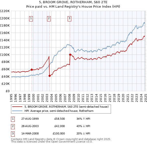 5, BROOM GROVE, ROTHERHAM, S60 2TE: Price paid vs HM Land Registry's House Price Index