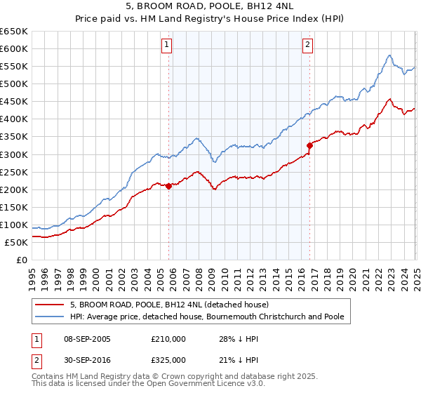 5, BROOM ROAD, POOLE, BH12 4NL: Price paid vs HM Land Registry's House Price Index