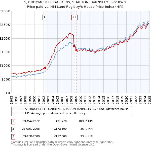 5, BROOMCLIFFE GARDENS, SHAFTON, BARNSLEY, S72 8WG: Price paid vs HM Land Registry's House Price Index