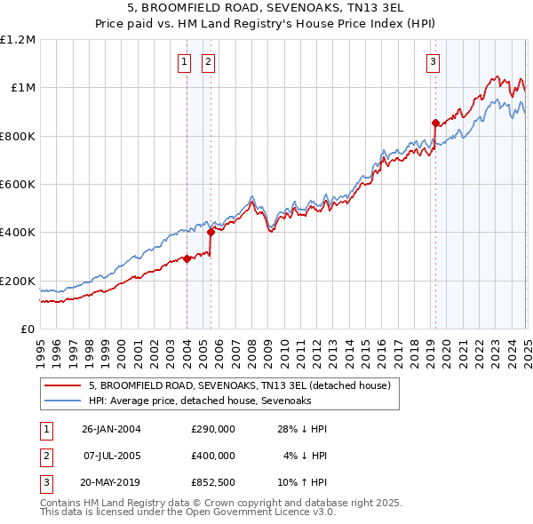 5, BROOMFIELD ROAD, SEVENOAKS, TN13 3EL: Price paid vs HM Land Registry's House Price Index