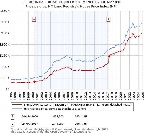 5, BROOMHALL ROAD, PENDLEBURY, MANCHESTER, M27 8XP: Price paid vs HM Land Registry's House Price Index