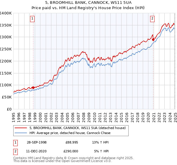 5, BROOMHILL BANK, CANNOCK, WS11 5UA: Price paid vs HM Land Registry's House Price Index