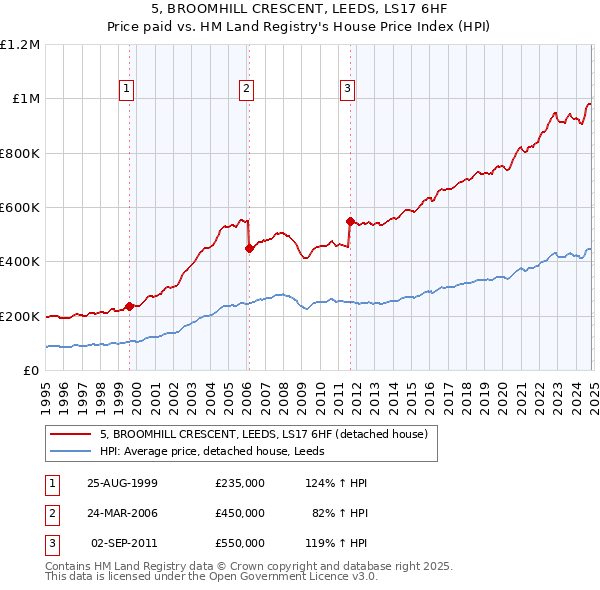 5, BROOMHILL CRESCENT, LEEDS, LS17 6HF: Price paid vs HM Land Registry's House Price Index