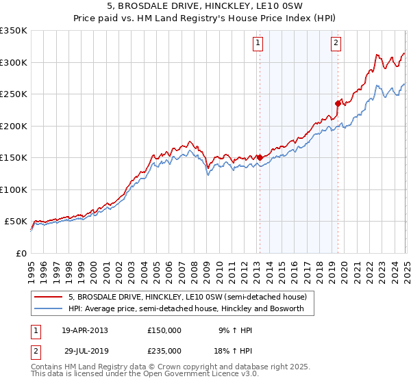 5, BROSDALE DRIVE, HINCKLEY, LE10 0SW: Price paid vs HM Land Registry's House Price Index