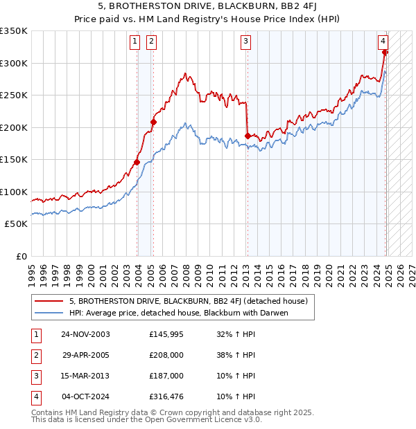 5, BROTHERSTON DRIVE, BLACKBURN, BB2 4FJ: Price paid vs HM Land Registry's House Price Index