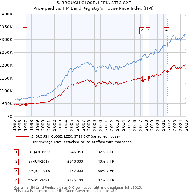 5, BROUGH CLOSE, LEEK, ST13 8XT: Price paid vs HM Land Registry's House Price Index