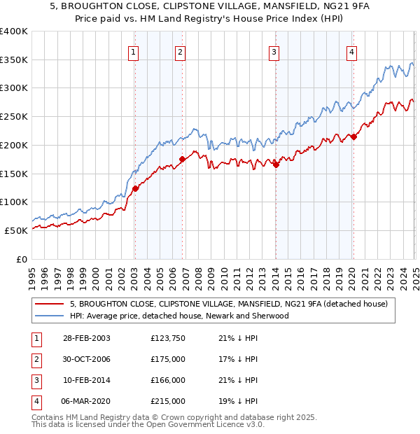 5, BROUGHTON CLOSE, CLIPSTONE VILLAGE, MANSFIELD, NG21 9FA: Price paid vs HM Land Registry's House Price Index