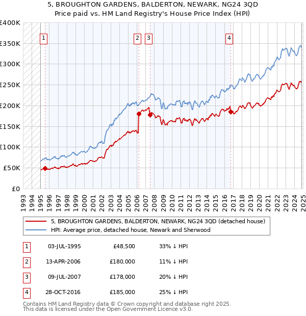 5, BROUGHTON GARDENS, BALDERTON, NEWARK, NG24 3QD: Price paid vs HM Land Registry's House Price Index