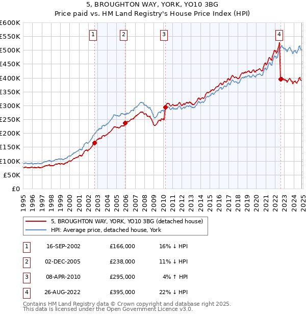 5, BROUGHTON WAY, YORK, YO10 3BG: Price paid vs HM Land Registry's House Price Index