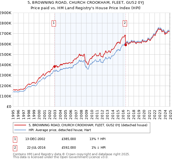 5, BROWNING ROAD, CHURCH CROOKHAM, FLEET, GU52 0YJ: Price paid vs HM Land Registry's House Price Index