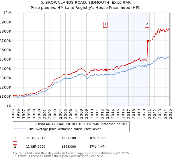 5, BROWNLANDS ROAD, SIDMOUTH, EX10 9AR: Price paid vs HM Land Registry's House Price Index