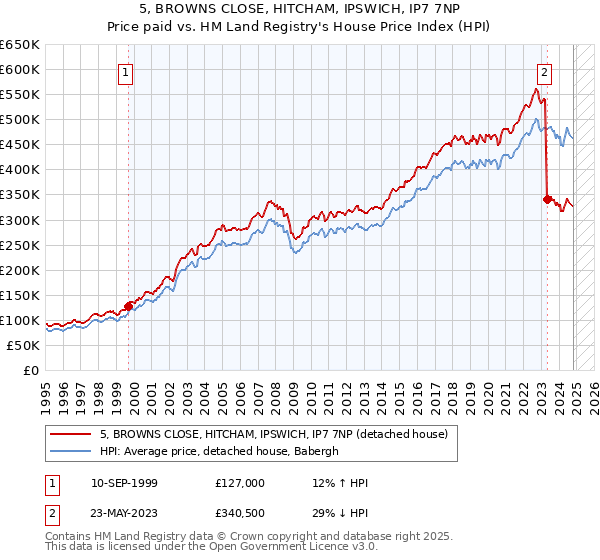 5, BROWNS CLOSE, HITCHAM, IPSWICH, IP7 7NP: Price paid vs HM Land Registry's House Price Index