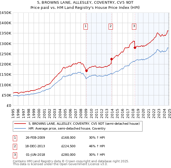 5, BROWNS LANE, ALLESLEY, COVENTRY, CV5 9DT: Price paid vs HM Land Registry's House Price Index