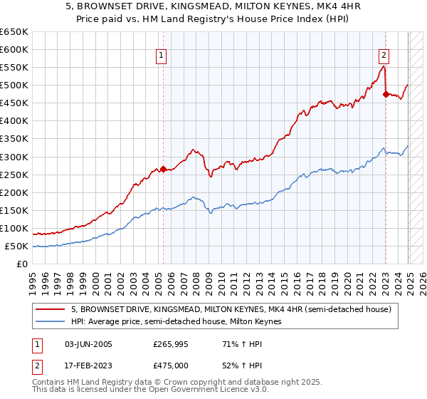 5, BROWNSET DRIVE, KINGSMEAD, MILTON KEYNES, MK4 4HR: Price paid vs HM Land Registry's House Price Index