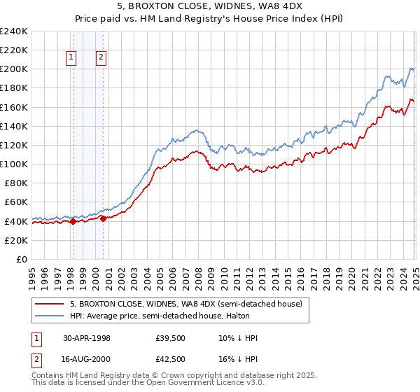 5, BROXTON CLOSE, WIDNES, WA8 4DX: Price paid vs HM Land Registry's House Price Index