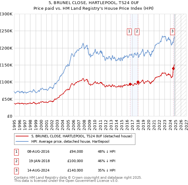 5, BRUNEL CLOSE, HARTLEPOOL, TS24 0UF: Price paid vs HM Land Registry's House Price Index