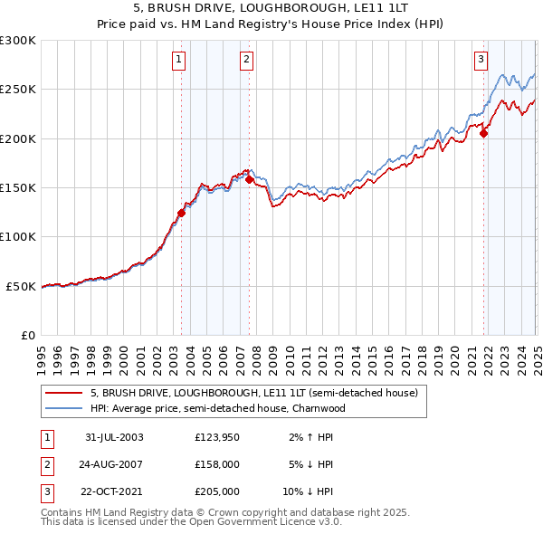 5, BRUSH DRIVE, LOUGHBOROUGH, LE11 1LT: Price paid vs HM Land Registry's House Price Index