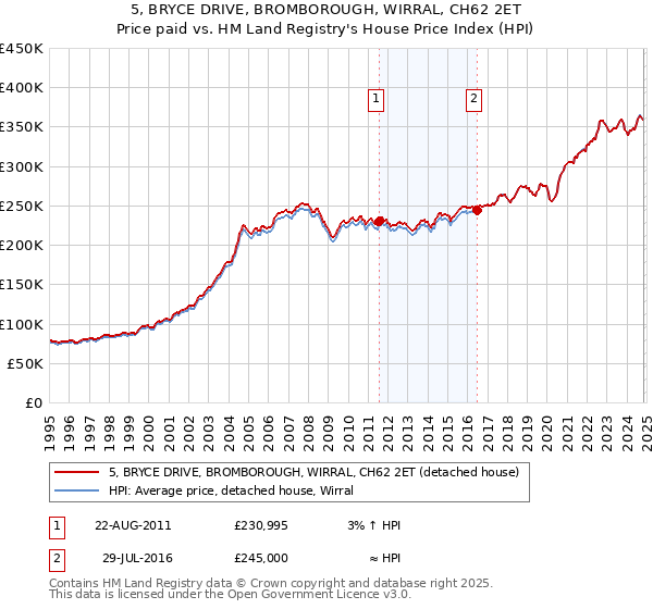 5, BRYCE DRIVE, BROMBOROUGH, WIRRAL, CH62 2ET: Price paid vs HM Land Registry's House Price Index