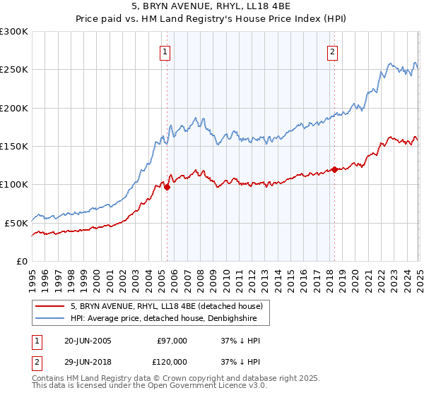 5, BRYN AVENUE, RHYL, LL18 4BE: Price paid vs HM Land Registry's House Price Index