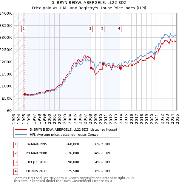 5, BRYN BEDW, ABERGELE, LL22 8DZ: Price paid vs HM Land Registry's House Price Index