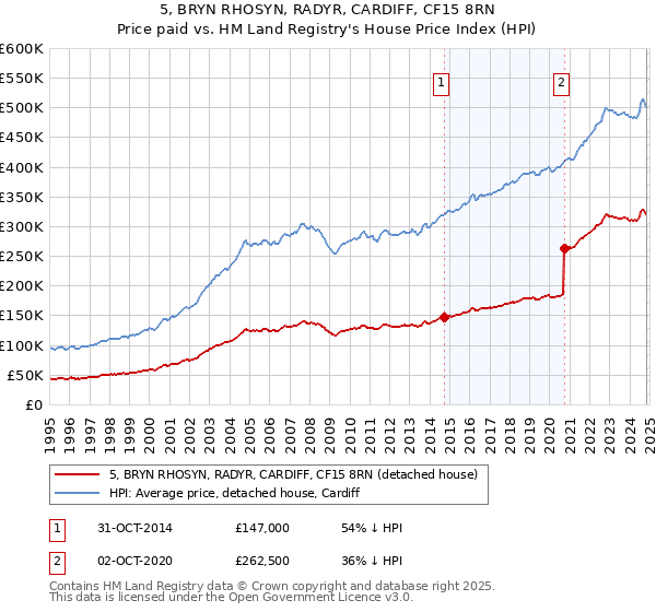 5, BRYN RHOSYN, RADYR, CARDIFF, CF15 8RN: Price paid vs HM Land Registry's House Price Index