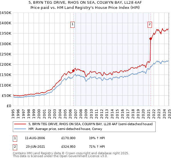 5, BRYN TEG DRIVE, RHOS ON SEA, COLWYN BAY, LL28 4AF: Price paid vs HM Land Registry's House Price Index