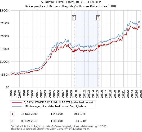 5, BRYNHEDYDD BAY, RHYL, LL18 3TP: Price paid vs HM Land Registry's House Price Index