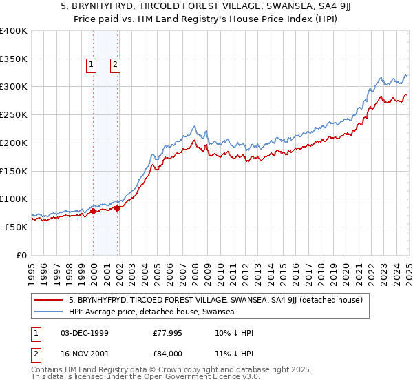 5, BRYNHYFRYD, TIRCOED FOREST VILLAGE, SWANSEA, SA4 9JJ: Price paid vs HM Land Registry's House Price Index