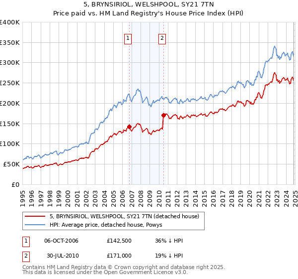 5, BRYNSIRIOL, WELSHPOOL, SY21 7TN: Price paid vs HM Land Registry's House Price Index