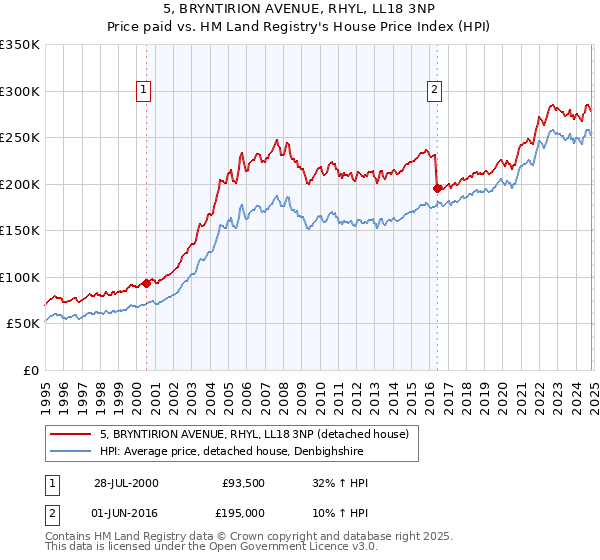 5, BRYNTIRION AVENUE, RHYL, LL18 3NP: Price paid vs HM Land Registry's House Price Index